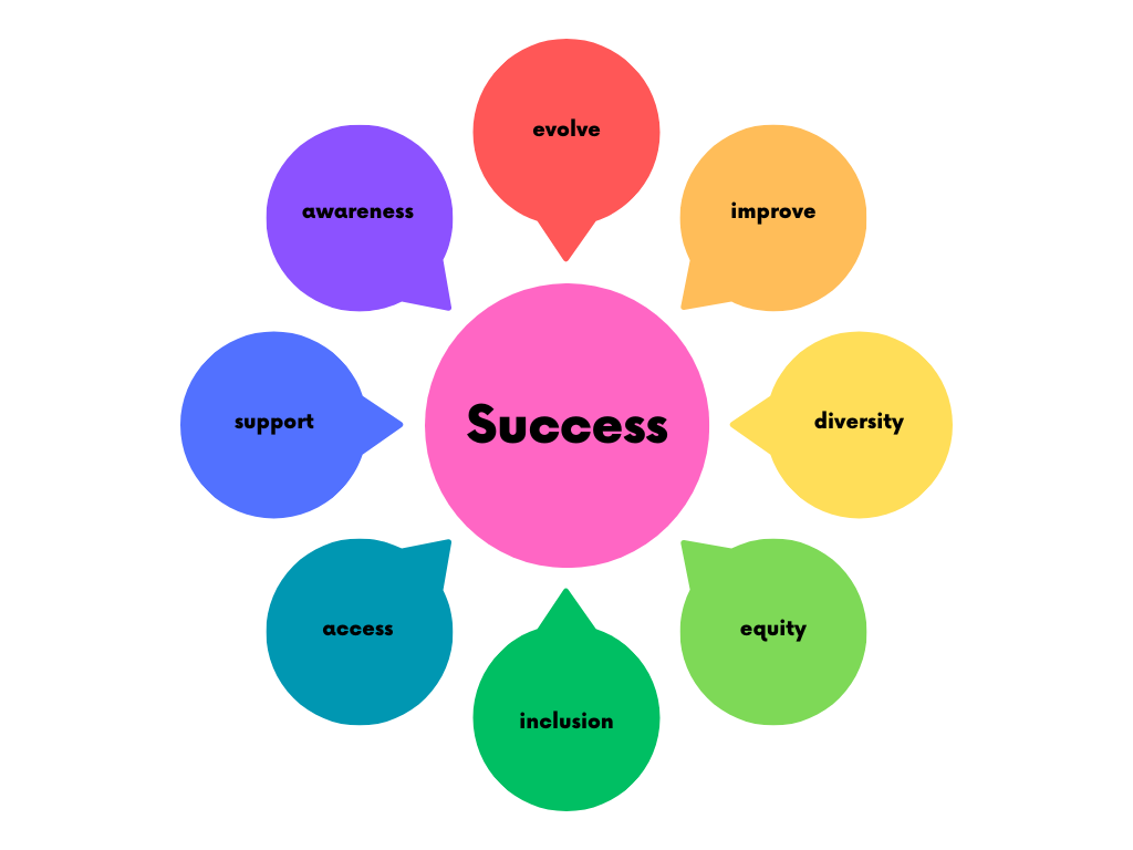 Key parts of success
